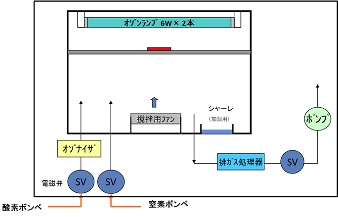オゾン/ＵＶ表面処理装置 構造図