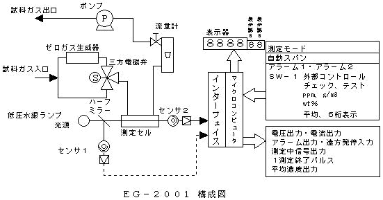 EG-2001構成図