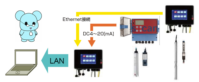 複数の表示器をcon::cubeで一括管理